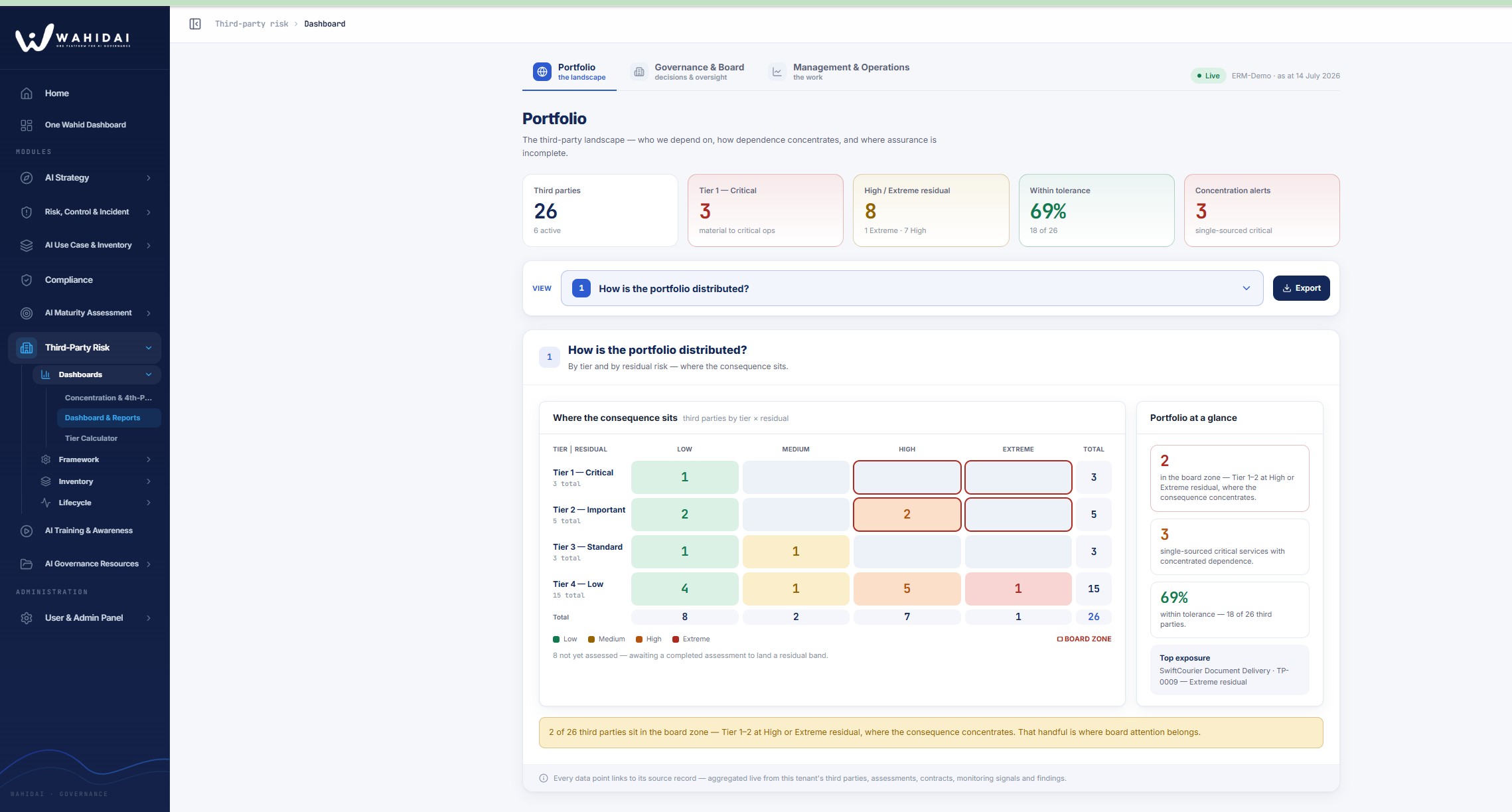 04 · Third-Party Risk: The same rigour for someone else's model. - Wahid AI governance dashboard